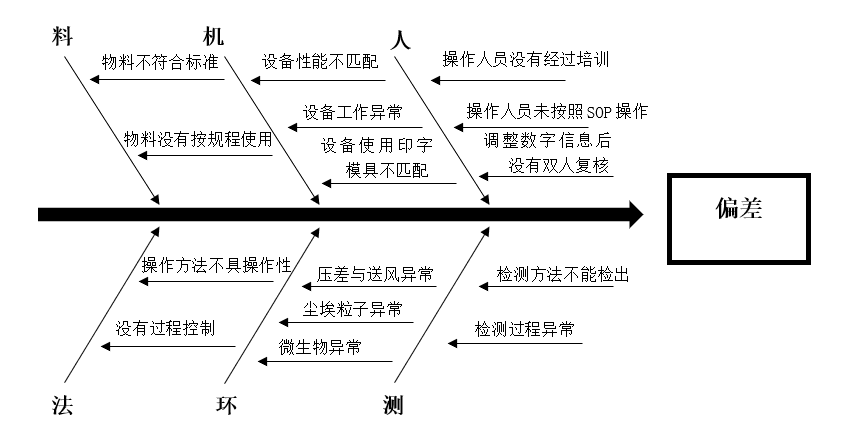 image1-浅谈药品生产中的偏差管理.png