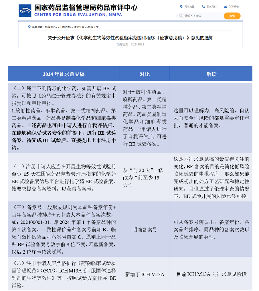 谈谈CDE最新发布《化学药生物等效性试验备案范围和程序（征求意见稿）》.png